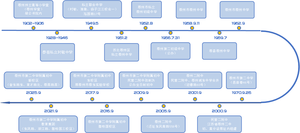 泰州第二中学附属初中历史沿革时间线